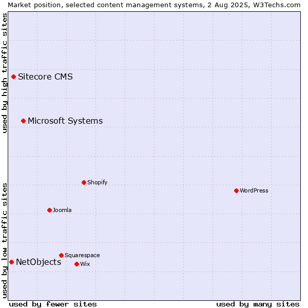 Market position of Microsoft Systems vs. Sitecore CMS vs. NetObjects