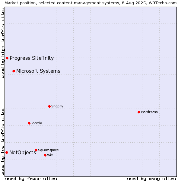 Market position of Microsoft Systems vs. Progress Sitefinity vs. NetObjects