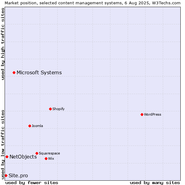 Market position of Microsoft Systems vs. NetObjects vs. Site.pro