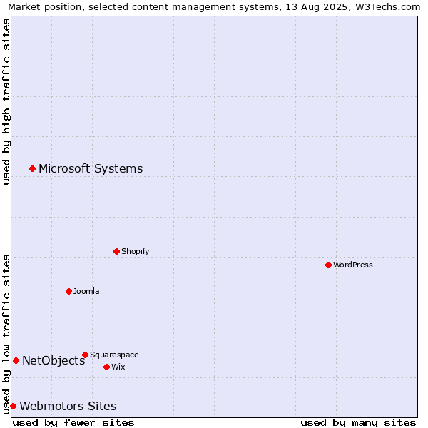 Market position of Microsoft Systems vs. NetObjects vs. Webmotors Sites