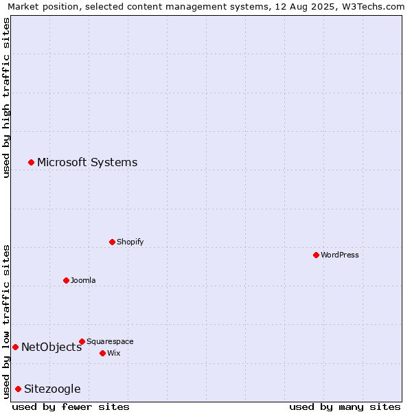 Market position of Microsoft Systems vs. Sitezoogle vs. NetObjects