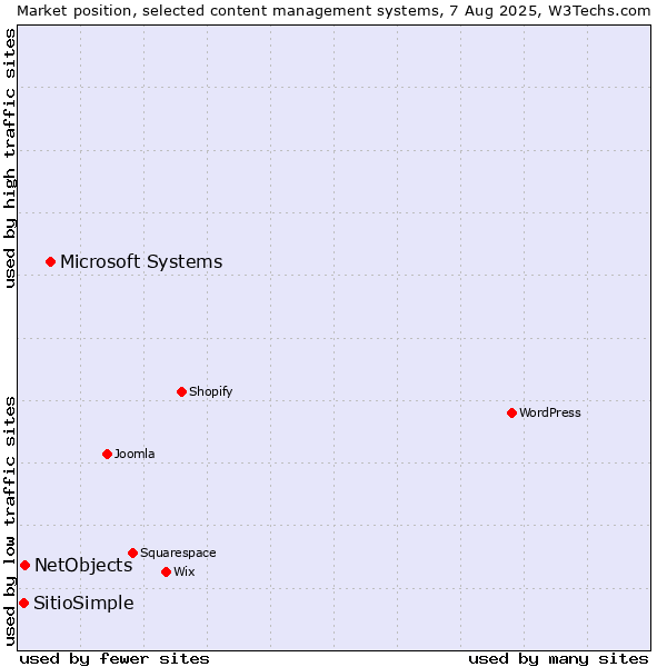Market position of Microsoft Systems vs. NetObjects vs. SitioSimple