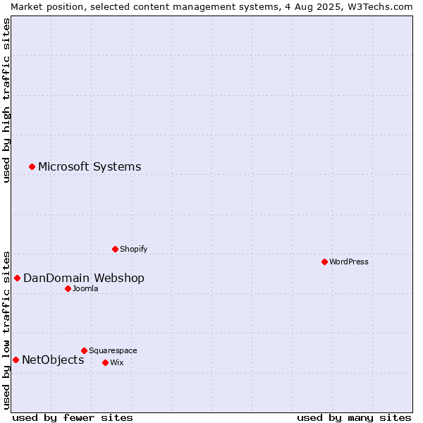 Market position of Microsoft Systems vs. DanDomain Webshop vs. NetObjects