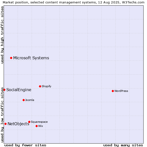 Market position of Microsoft Systems vs. NetObjects vs. SocialEngine
