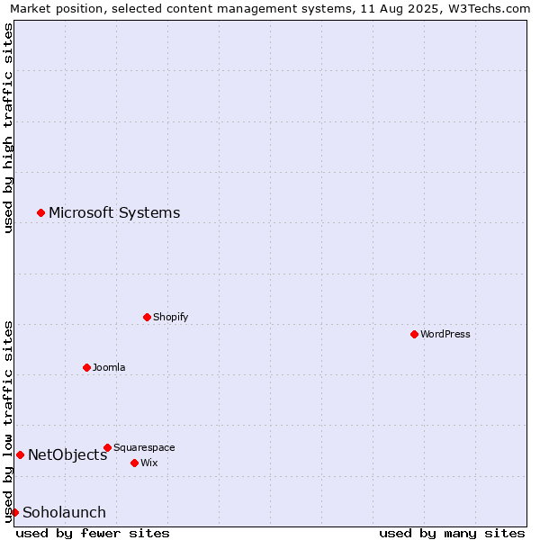 Market position of Microsoft Systems vs. NetObjects vs. Soholaunch