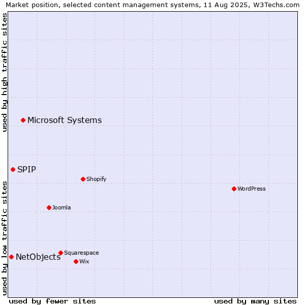 Market position of Microsoft Systems vs. SPIP vs. NetObjects