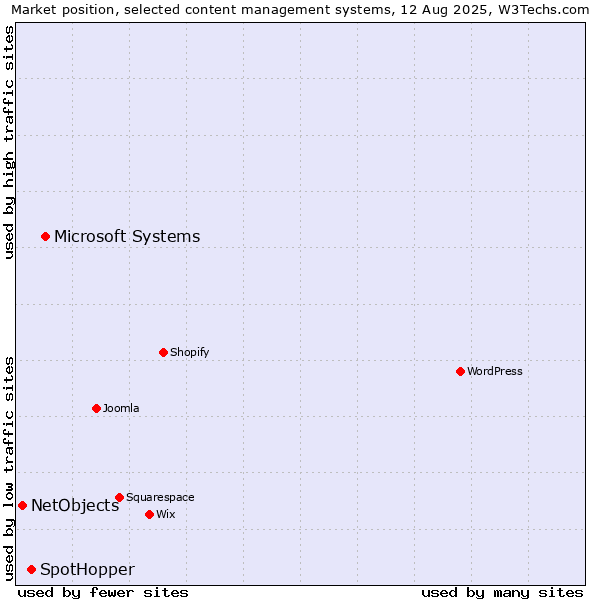 Market position of Microsoft Systems vs. SpotHopper vs. NetObjects