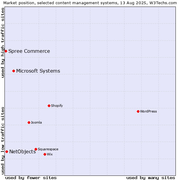 Market position of Microsoft Systems vs. NetObjects vs. Spree Commerce