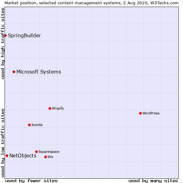 Market position of Microsoft Systems vs. NetObjects vs. SpringBuilder