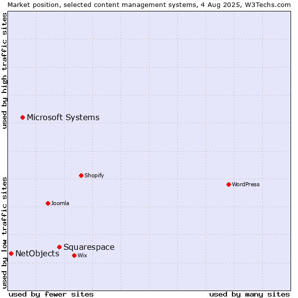 Market position of Squarespace vs. Microsoft Systems vs. NetObjects