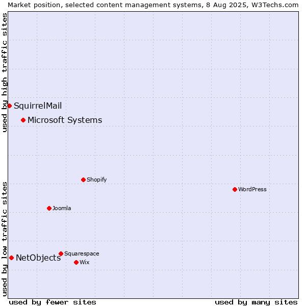 Market position of Microsoft Systems vs. NetObjects vs. SquirrelMail