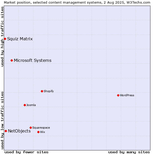 Market position of Microsoft Systems vs. NetObjects vs. Squiz Matrix