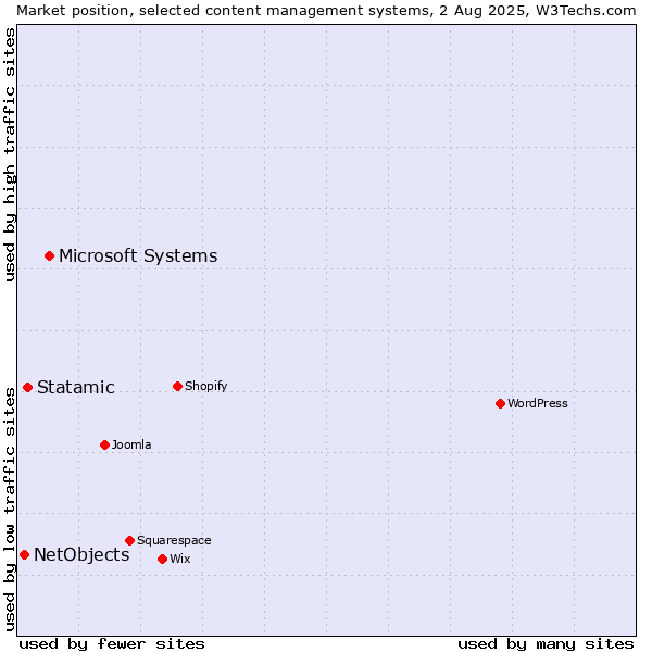 Market position of Microsoft Systems vs. Statamic vs. NetObjects
