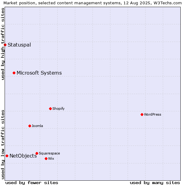 Market position of Microsoft Systems vs. NetObjects vs. Statuspal