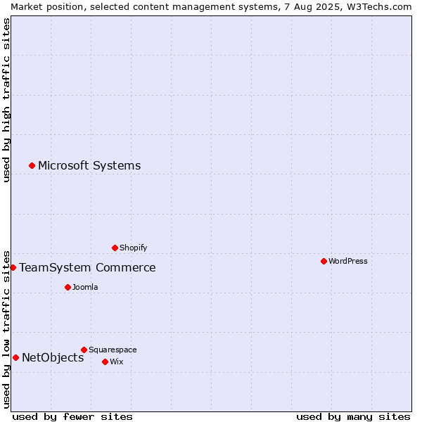 Market position of Microsoft Systems vs. NetObjects vs. TeamSystem Commerce