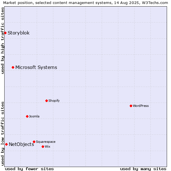 Market position of Microsoft Systems vs. NetObjects vs. Storyblok