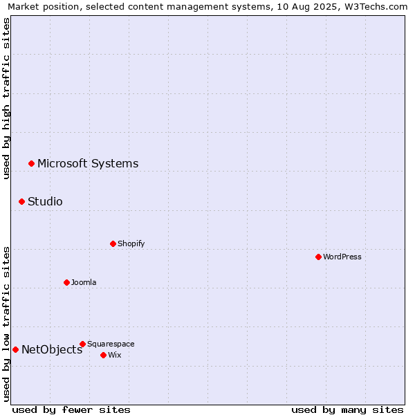 Market position of Microsoft Systems vs. Studio vs. NetObjects