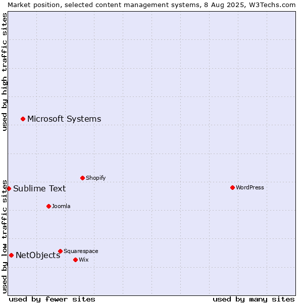 Market position of Microsoft Systems vs. NetObjects vs. Sublime Text