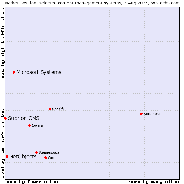 Market position of Microsoft Systems vs. NetObjects vs. Subrion CMS
