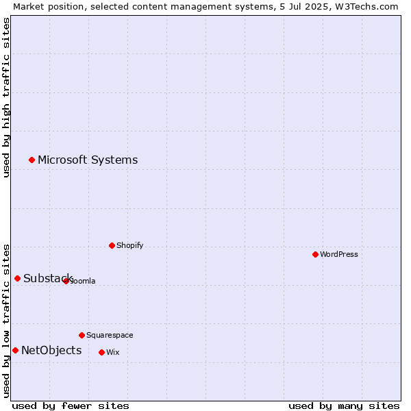 Market position of Microsoft Systems vs. Substack vs. NetObjects