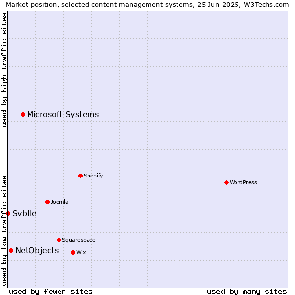 Market position of Microsoft Systems vs. NetObjects vs. Svbtle