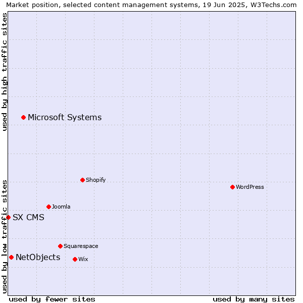 Market position of Microsoft Systems vs. NetObjects vs. SX CMS