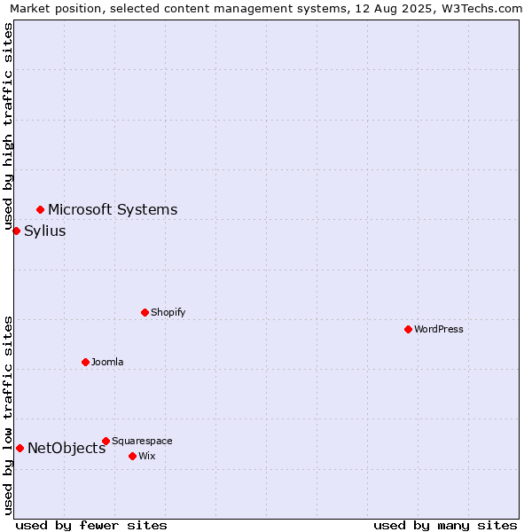 Market position of Microsoft Systems vs. NetObjects vs. Sylius