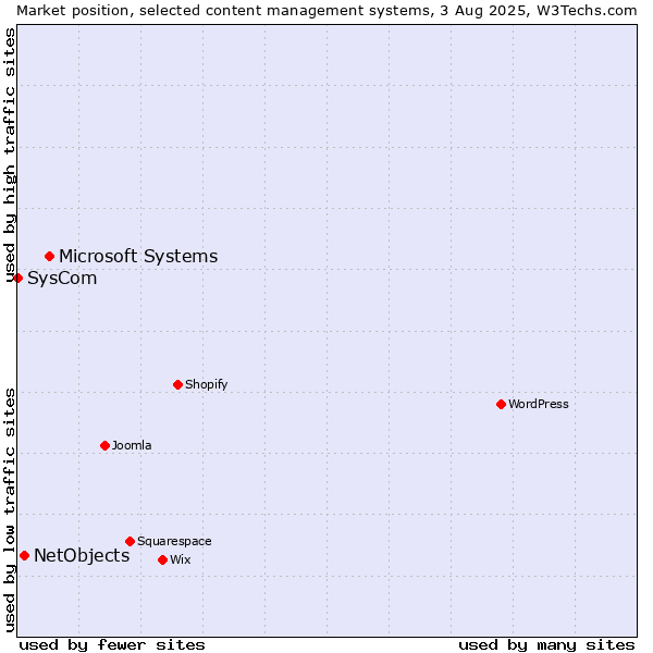 Market position of Microsoft Systems vs. NetObjects vs. SysCom