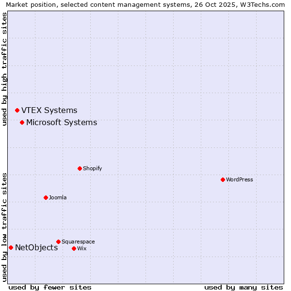 Market position of Microsoft Systems vs. VTEX Systems vs. NetObjects