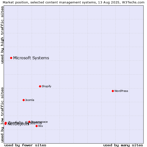 Market position of Microsoft Systems vs. Zenfolio Systems vs. NetObjects