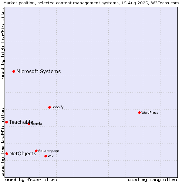 Market position of Microsoft Systems vs. NetObjects vs. Teachable