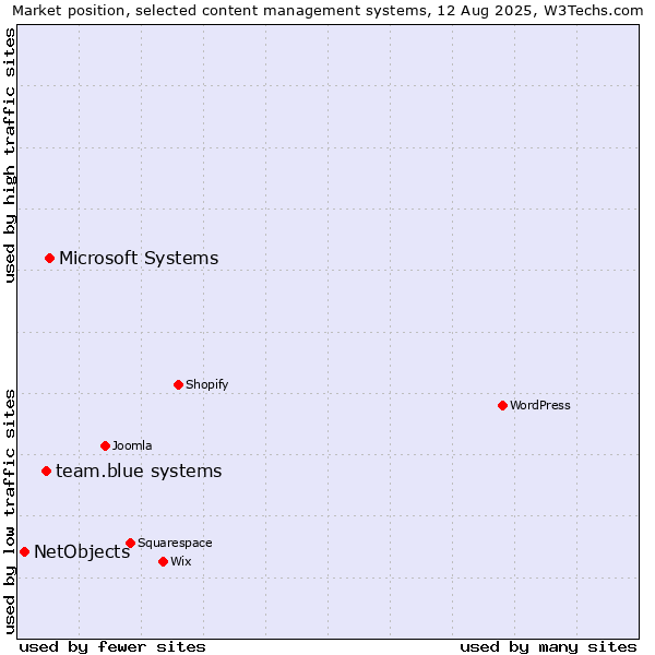 Market position of Microsoft Systems vs. team.blue systems vs. NetObjects