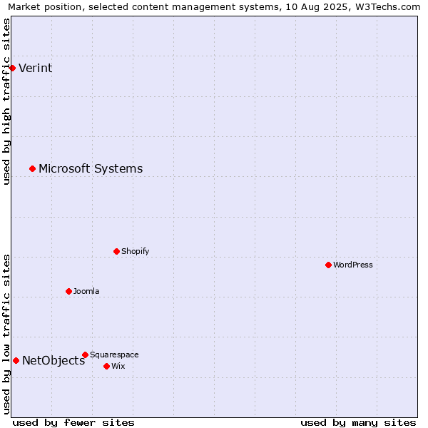 Market position of Microsoft Systems vs. NetObjects vs. Verint