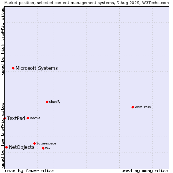 Market position of Microsoft Systems vs. NetObjects vs. TextPad