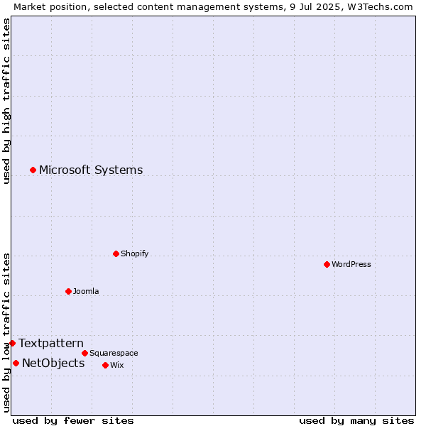 Market position of Microsoft Systems vs. NetObjects vs. Textpattern