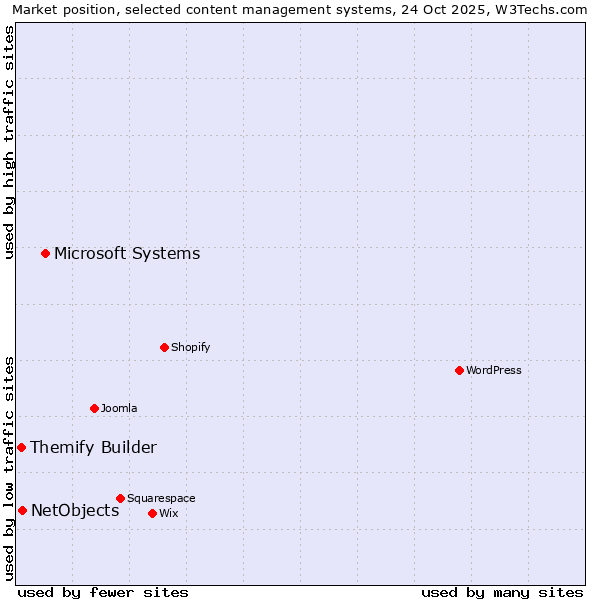 Market position of Microsoft Systems vs. NetObjects vs. Themify Builder