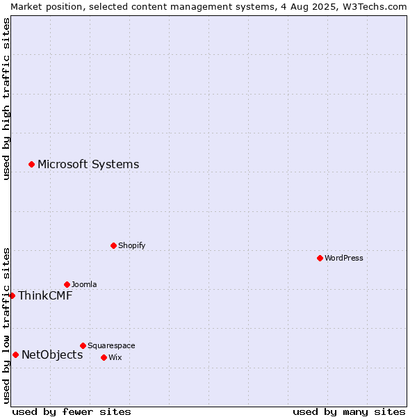 Market position of Microsoft Systems vs. NetObjects vs. ThinkCMF