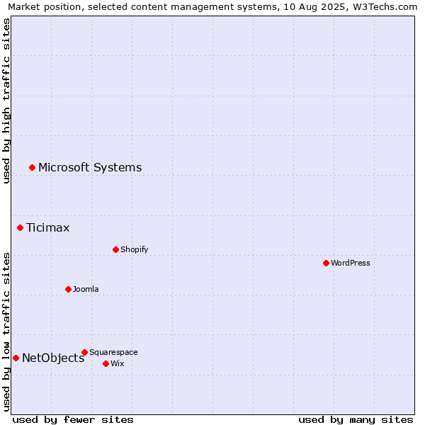 Market position of Microsoft Systems vs. Ticimax vs. NetObjects