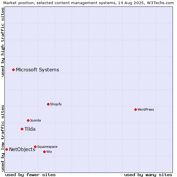 Market position of Tilda vs. Microsoft Systems vs. NetObjects