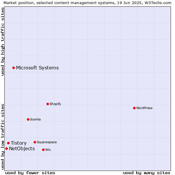 Market position of Microsoft Systems vs. Tistory vs. NetObjects