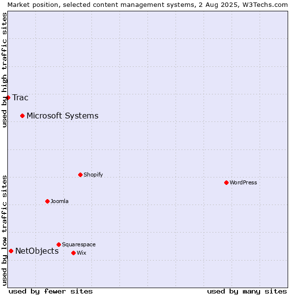 Market position of Microsoft Systems vs. NetObjects vs. Trac
