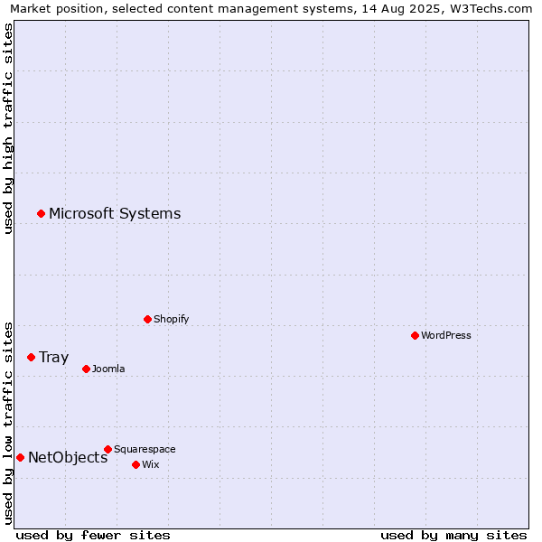 Market position of Microsoft Systems vs. Tray vs. NetObjects