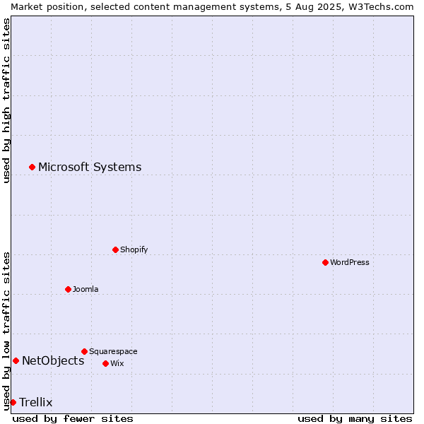 Market position of Microsoft Systems vs. NetObjects vs. Trellix