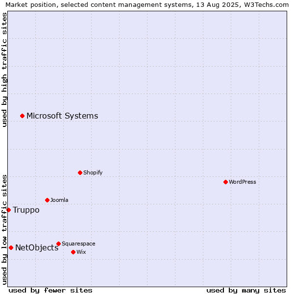 Market position of Microsoft Systems vs. NetObjects vs. Truppo