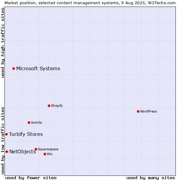 Market position of Microsoft Systems vs. NetObjects vs. Turbify Stores