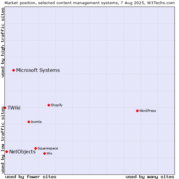 Market position of Microsoft Systems vs. NetObjects vs. TWiki