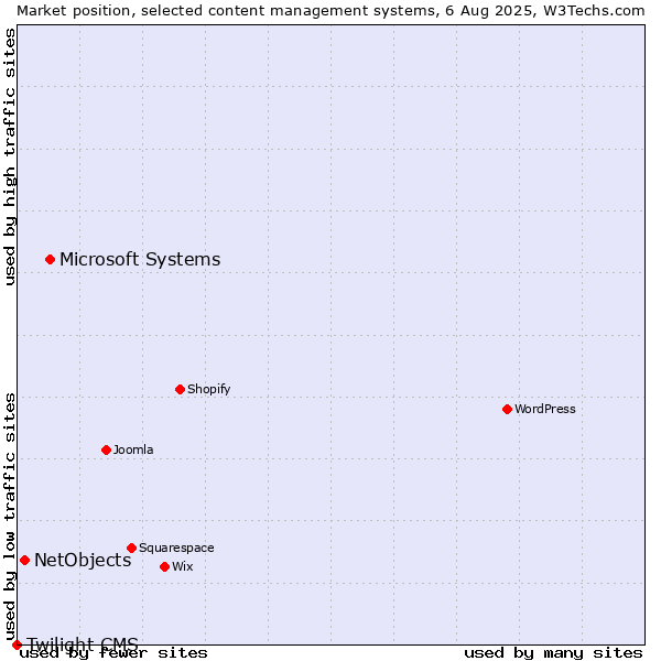 Market position of Microsoft Systems vs. NetObjects vs. Twilight CMS