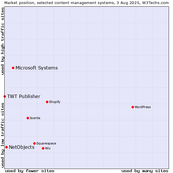 Market position of Microsoft Systems vs. NetObjects vs. TWT Publisher