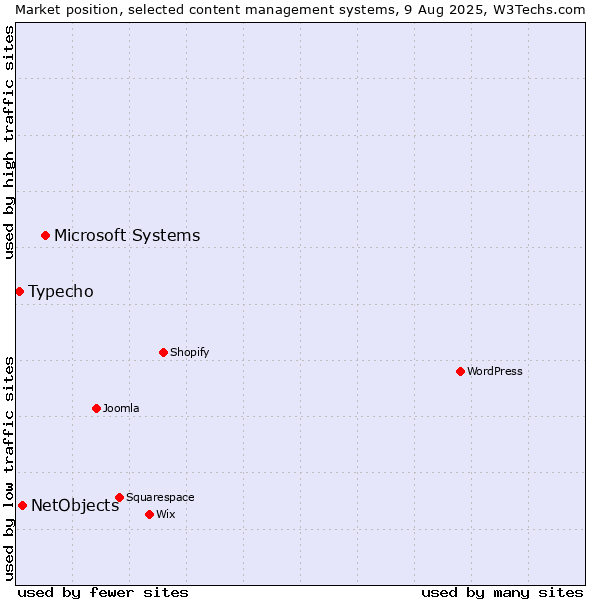 Market position of Microsoft Systems vs. NetObjects vs. Typecho