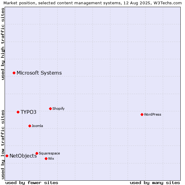 Market position of TYPO3 vs. Microsoft Systems vs. NetObjects